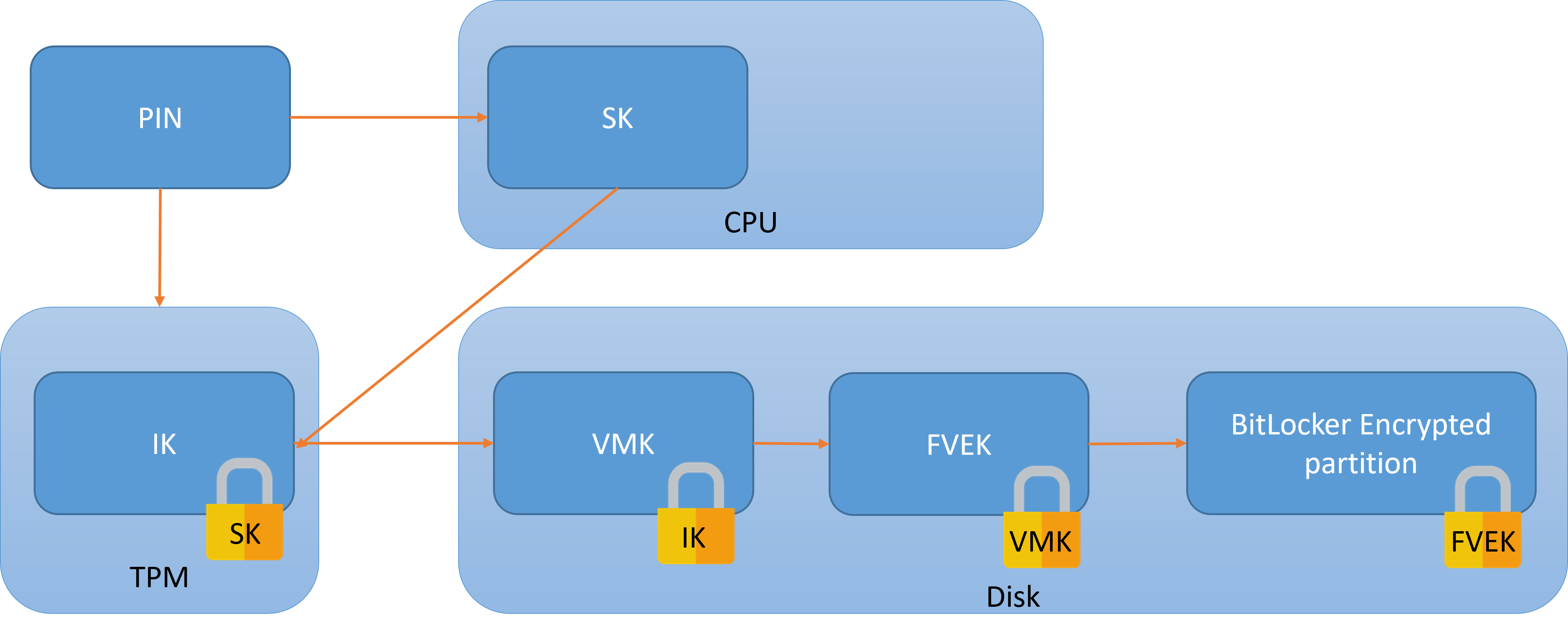 BitLocker with PIN unseal TPM Architecture