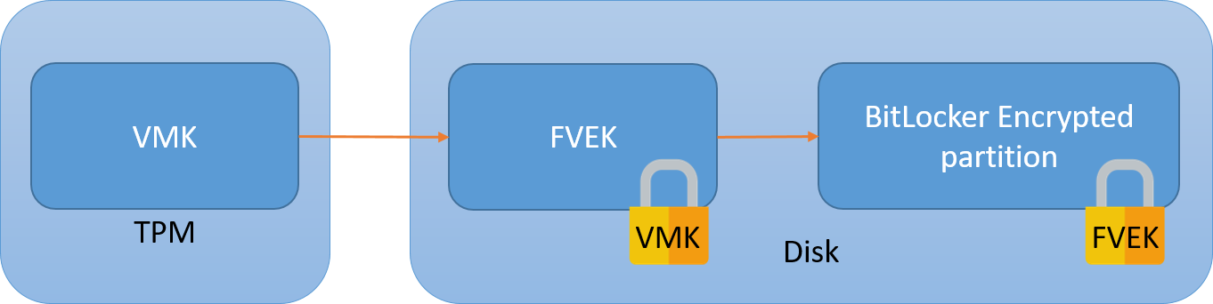 TPM key architecture