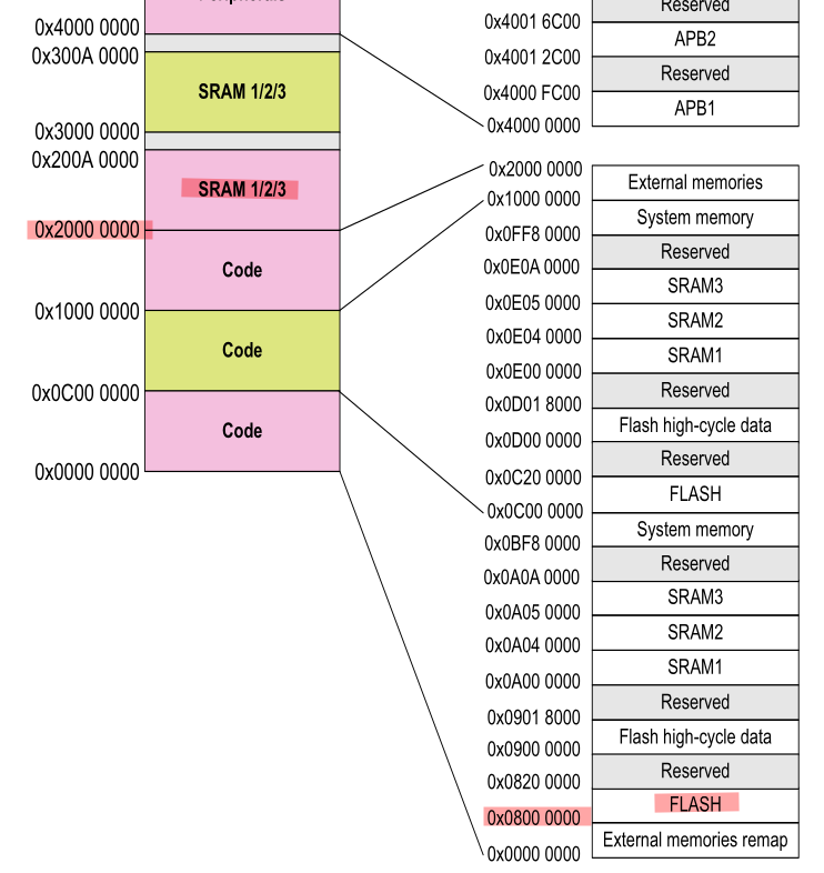 STM32H5 memory map